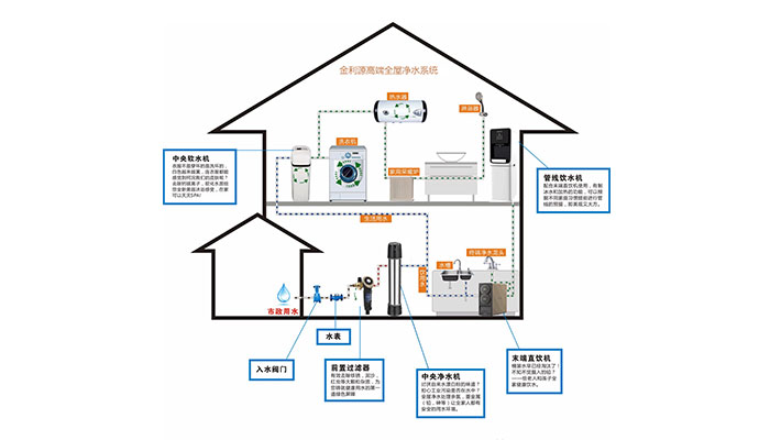 金利源：為什么越來(lái)越多的家庭愿意購(gòu)買全屋凈水？